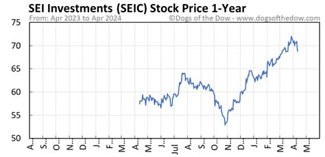 Get the latest stock quote, news and history for SEI Investments Company Common Stock (SEIC), a provider of investment services and products. See the bid and ask prices, market cap, key data and more on Nasdaq. 